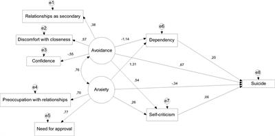 Attachment Styles and Suicide-Related Behaviors in Adolescence: The Mediating Role of Self-Criticism and Dependency